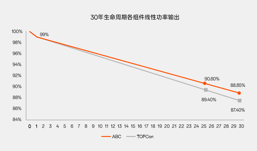 同等土地面积 更高装机容量