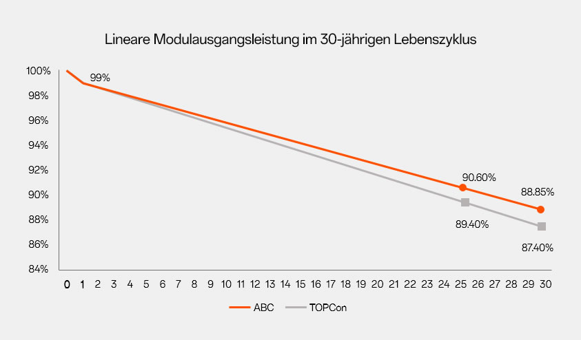 Lineare Modulausgangsleistung im 30-jährigen Lebenszyklus