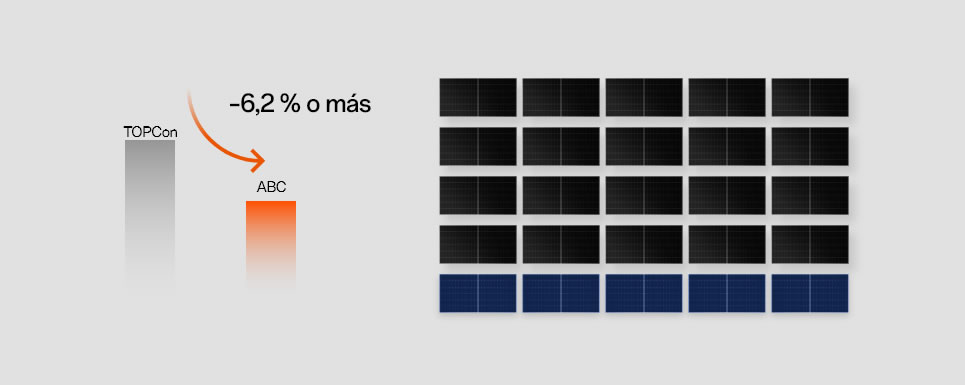 Menor ocupación del terreno para la misma potencia instalada