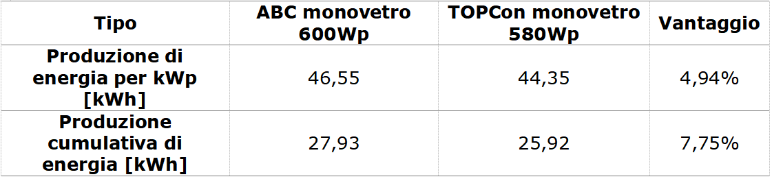 Risultati comprovati in più installazioni: I moduli AIKO ABC sono ...
