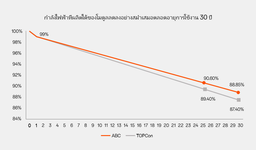 ผลตอบแทนสูง – อัตราการเสื่อมสภาพต่ำกว่า