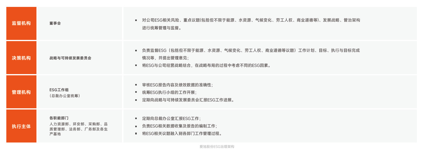 ESG治理