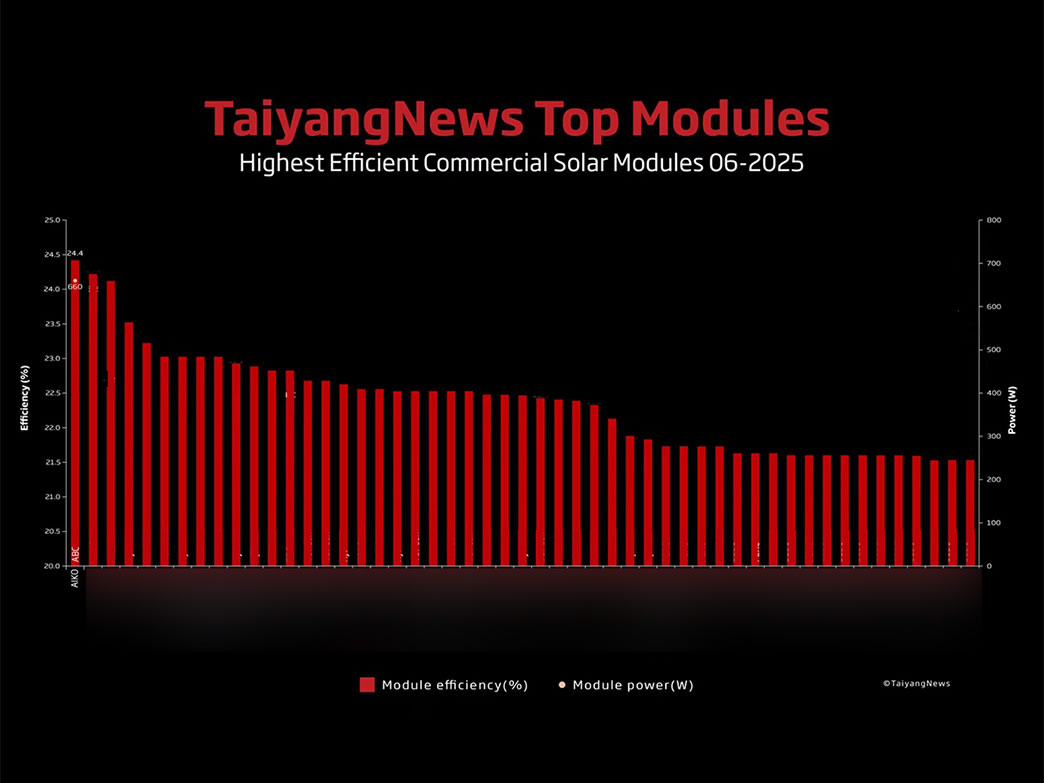 愛旭ABC再度刷新TaiyangNews全球組件量產(chǎn)效率榜單，持續(xù)領(lǐng)跑高效時(shí)代