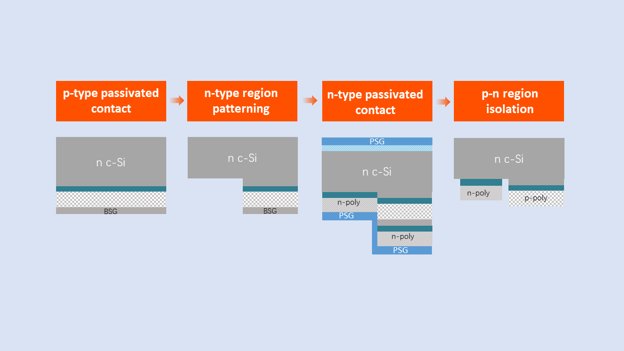 AIKO Cracks the BC Code with Two-Step Innovation_A Scalable Breakthrough