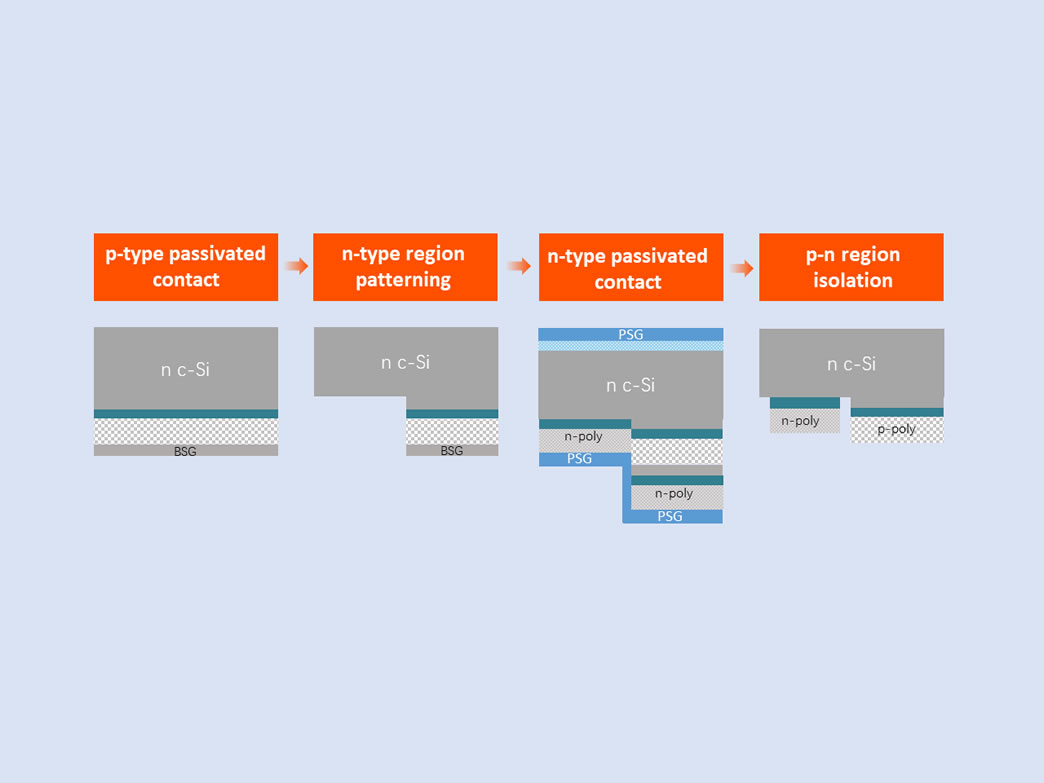 AIKO Cracks the BC Code with Two-Step Innovation: A Scalable Breakthrough for the World’s Most Efficient Solar Technology
