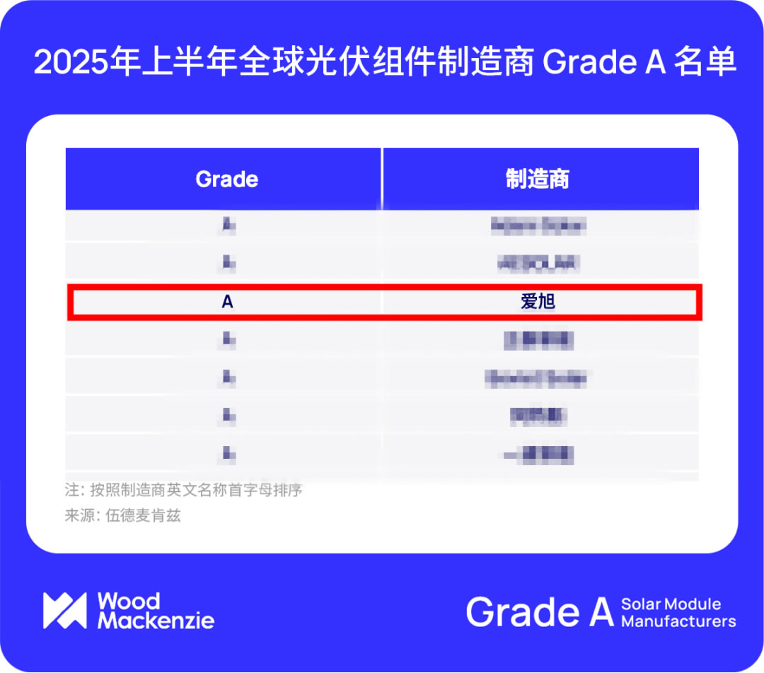 爱旭荣登伍德麦肯兹Grade A光伏组件厂商名单