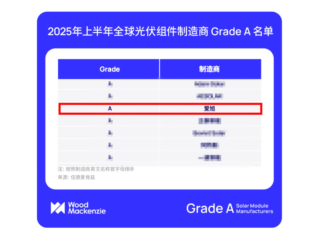 爱旭荣登伍德麦肯兹Grade A光伏组件厂商名单